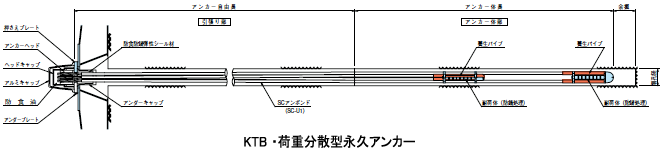 ＫＴＢ・荷重分散型永久アンカー