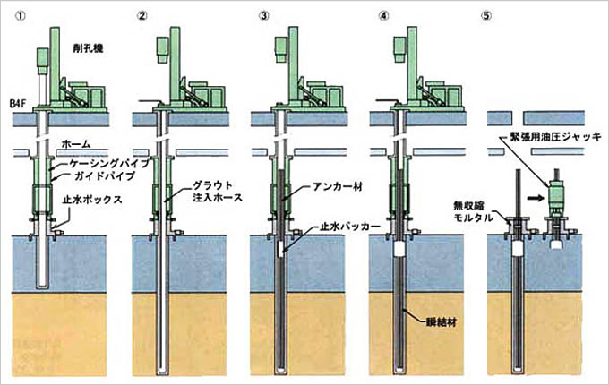 施工プロセス