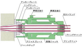 緊張ジャッキセット完了状態