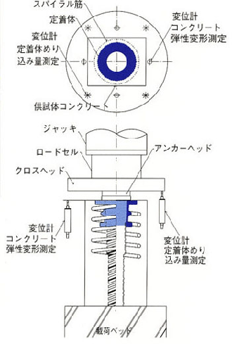 性能確認試験状況