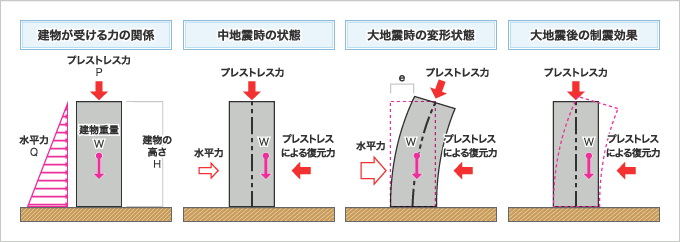 制震効果