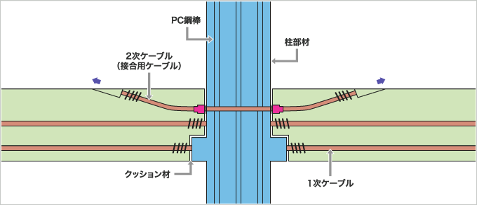 ｢釣り竿理論」・「関節理論」概念図