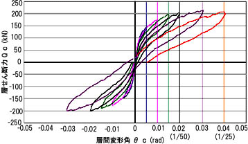 層せん断力